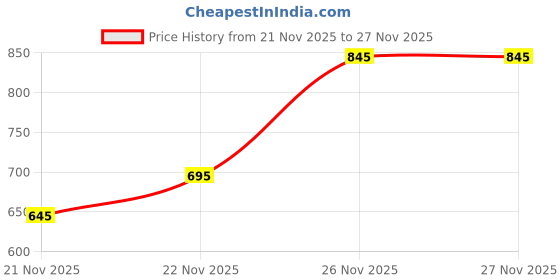 floweraura.com Blushing Pink Roses Of Affection Price History Graph from 21 Nov 2025 to 26 Nov 2025