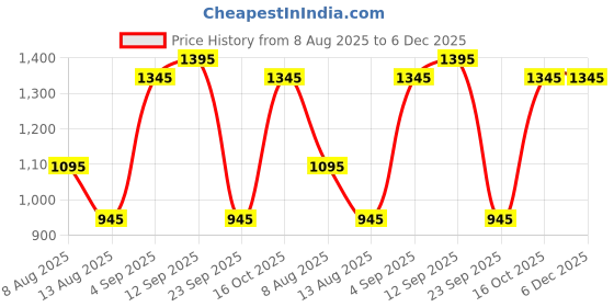 floweraura.com Bonsai In Terracotta Pot With Almond Rocks Price History Graph from 8 Aug 2025 to 5 Dec 2025