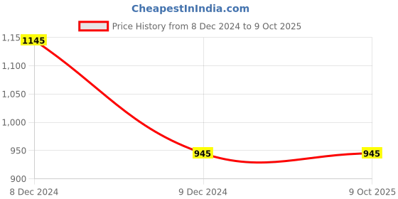 floweraura.com Captivating Red Rose Symphony Price History Graph from 8 Dec 2024 to 9 Oct 2025
