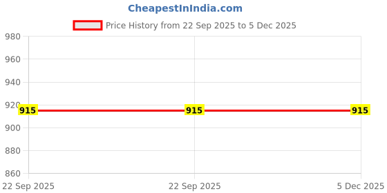 floweraura.com Celebrations With Minions Price History Graph from 22 Sep 2025 to 5 Dec 2025
