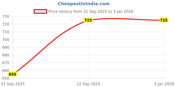 floweraura.com Cherished Love Red Velvet Cake Price History Graph from 21 Sep 2025 to 31 Dec 2025