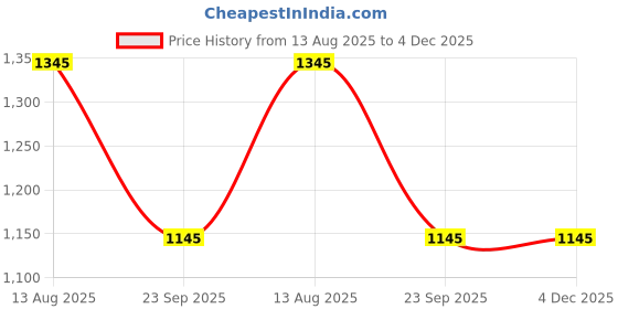 floweraura.com Choco Red Velvet Fusion Cake And Teddy Combo Price History Graph from 13 Aug 2025 to 4 Dec 2025