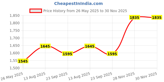 floweraura.com Choco Scotch Cake With Roses Price History Graph from 26 May 2025 to 30 Nov 2025