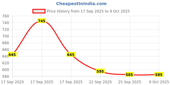 floweraura.com Choco Truffle Anniversary Cake Price History Graph from 17 Sep 2025 to 9 Oct 2025