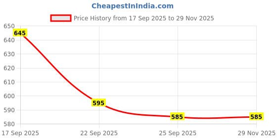 floweraura.com Choco Truffle Birthday Cake Price History Graph from 17 Sep 2025 to 28 Nov 2025