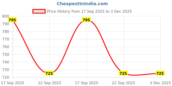 floweraura.com Chocolate Velvet Fusion Cake Price History Graph from 17 Sep 2025 to 2 Dec 2025