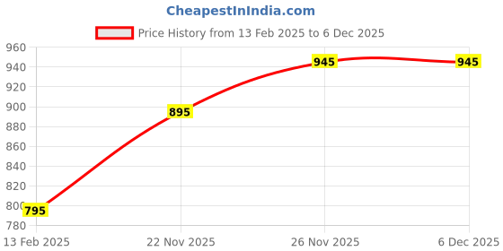 floweraura.com Classic Bouquet Of Red Roses Price History Graph from 13 Feb 2025 to 5 Dec 2025