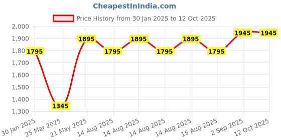 floweraura.com Countryside Warmth In Bloom Price History Graph from 30 Jan 2025 to 10 Oct 2025