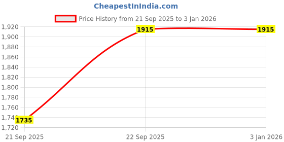 floweraura.com Cricket Lover Dream Cake Price History Graph from 21 Sep 2025 to 1 Jan 2026