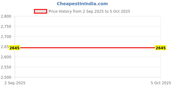 floweraura.com Daydreams Of Joyful Petals Price History Graph from 2 Sep 2025 to 5 Oct 2025