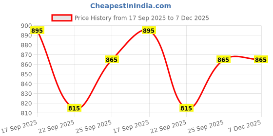 floweraura.com Decadent Happy Birthday Chocolate Butterscotch Cake Price History Graph from 17 Sep 2025 to 7 Dec 2025