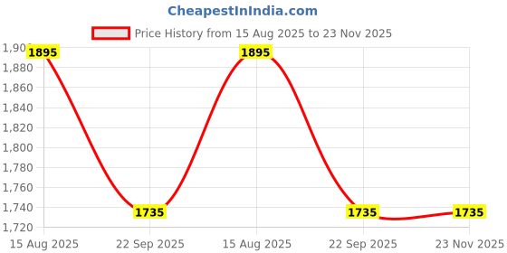 floweraura.com Divine Flute Janmashtami Cake Price History Graph from 15 Aug 2025 to 23 Nov 2025