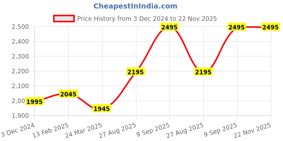 floweraura.com Divine Whispers Price History Graph from 3 Dec 2024 to 22 Nov 2025
