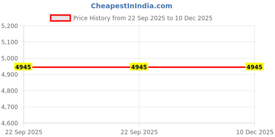floweraura.com Dragon Ball Z Fondant Cake Price History Graph from 22 Sep 2025 to 9 Dec 2025