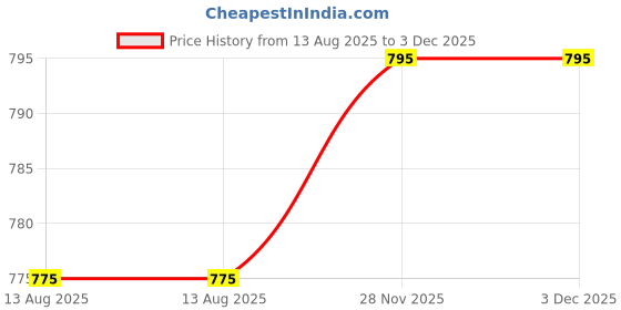 floweraura.com Dreamy Flowery Plushie Duo Price History Graph from 13 Aug 2025 to 2 Dec 2025