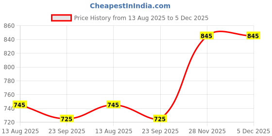 floweraura.com Duo Of Roses And Choco Box Price History Graph from 13 Aug 2025 to 5 Dec 2025