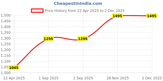 floweraura.com Enchanted Blooms of Pure Elegance Price History Graph from 22 Apr 2025 to 2 Dec 2025