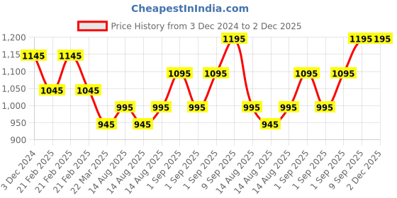 floweraura.com Enchanting Flowers Price History Graph from 3 Dec 2024 to 2 Dec 2025