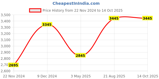floweraura.com Enchanting Pink Symphony Price History Graph from 22 Nov 2024 to 14 Oct 2025