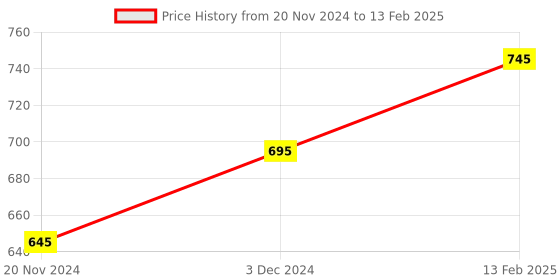 floweraura.com Eternal Love Red Anniversary Roses Price History Graph from 20 Nov 2024 to 13 Feb 2025