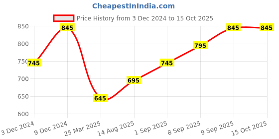 floweraura.com Euphoric Yellow Symphony Price History Graph from 3 Dec 2024 to 14 Oct 2025