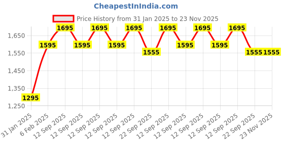 floweraura.com Ferrero Chocolate Bliss Cake Price History Graph from 31 Jan 2025 to 23 Nov 2025