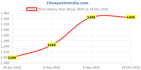 floweraura.com Ficus Microcarpa Bonsai Plant Price History Graph from 26 Jun 2025 to 19 Oct 2025