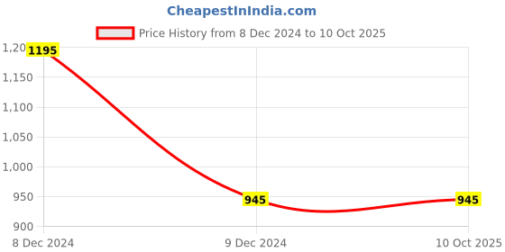 floweraura.com Fields Of Gold Price History Graph from 8 Dec 2024 to 10 Oct 2025