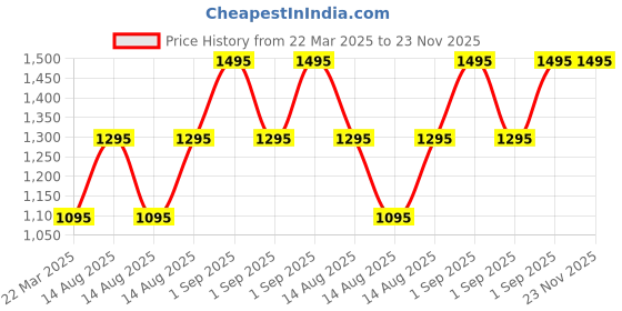 floweraura.com Floral Haven in a Vase Price History Graph from 22 Mar 2025 to 22 Nov 2025