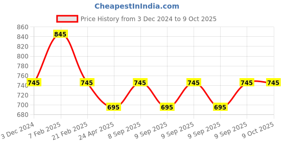 floweraura.com Forever 12 Red Rose Bunch Price History Graph from 3 Dec 2024 to 7 Oct 2025