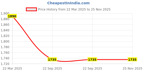 floweraura.com Frozen Fondant Cake Price History Graph from 22 Mar 2025 to 25 Nov 2025