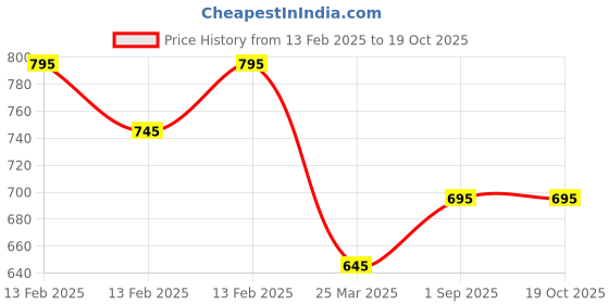 floweraura.com Graceful Blush Of Pink Roses Price History Graph from 13 Feb 2025 to 18 Oct 2025