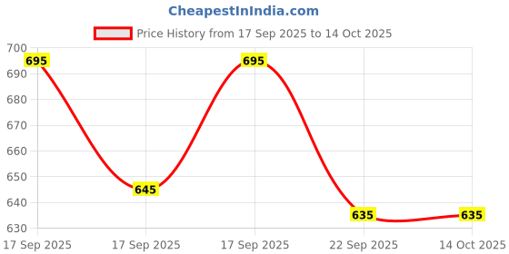 floweraura.com Happy Anniversary Butterscotch Cake Price History Graph from 17 Sep 2025 to 14 Oct 2025