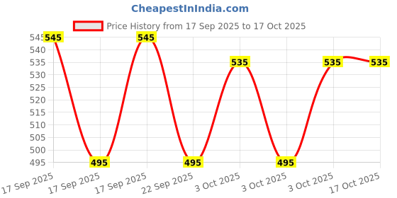 floweraura.com Happy Anniversary Mini Chocolate Cake Price History Graph from 17 Sep 2025 to 16 Oct 2025