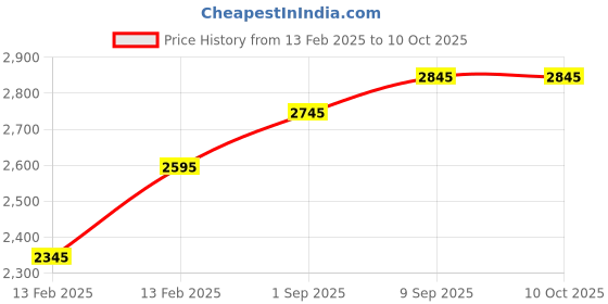 floweraura.com Harmonious Hues Price History Graph from 13 Feb 2025 to 10 Oct 2025
