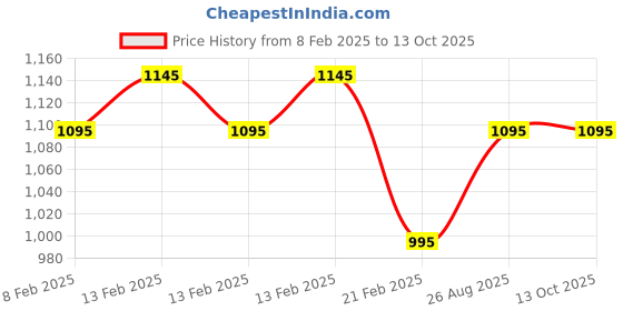 floweraura.com Heart Full Of Roses Price History Graph from 8 Feb 2025 to 13 Oct 2025