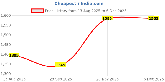 floweraura.com Heartfelt Pink Roses With Truffle Cake Price History Graph from 13 Aug 2025 to 4 Dec 2025