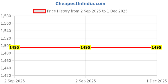 floweraura.com Hues Of Harmony Price History Graph from 2 Sep 2025 to 1 Dec 2025