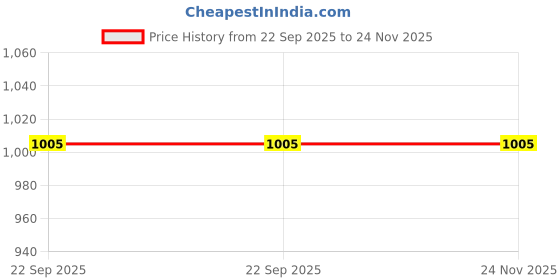 floweraura.com Iron Man Bday Poster Cake Price History Graph from 22 Sep 2025 to 23 Nov 2025