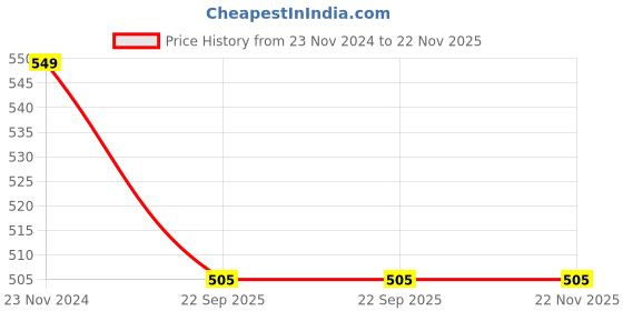 floweraura.com Irresistible Butterscotch Cake Price History Graph from 23 Nov 2024 to 22 Nov 2025