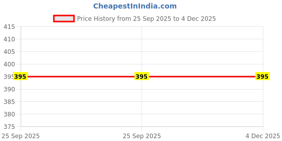 floweraura.com Jade Plant In Chic Gradient Pot Price History Graph from 25 Sep 2025 to 4 Dec 2025