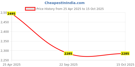 floweraura.com Jungle Magic Adventure Theme Cake Price History Graph from 25 Apr 2025 to 15 Oct 2025