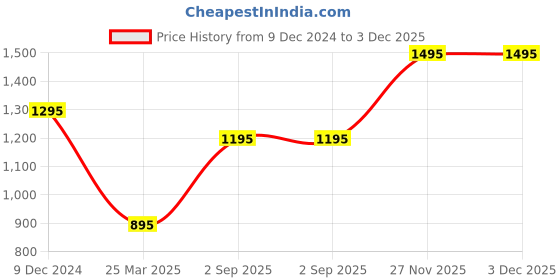 floweraura.com Jute Wrapped Red Rose Bouquet Price History Graph from 9 Dec 2024 to 3 Dec 2025