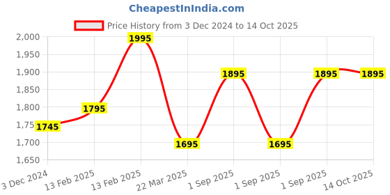 floweraura.com Lily Luxe Elegance Price History Graph from 3 Dec 2024 to 14 Oct 2025