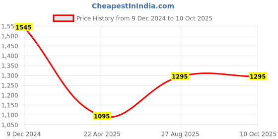 floweraura.com Luxe Petal Paradise Price History Graph from 9 Dec 2024 to 8 Oct 2025
