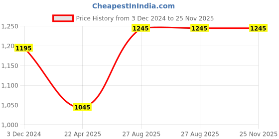 floweraura.com Marvelous Wonderment Price History Graph from 3 Dec 2024 to 25 Nov 2025
