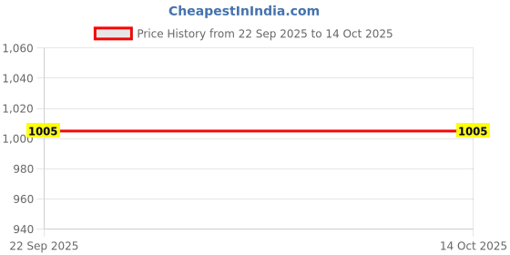 floweraura.com Mischievous Siblings Red Velvet Cake Price History Graph from 22 Sep 2025 to 13 Oct 2025