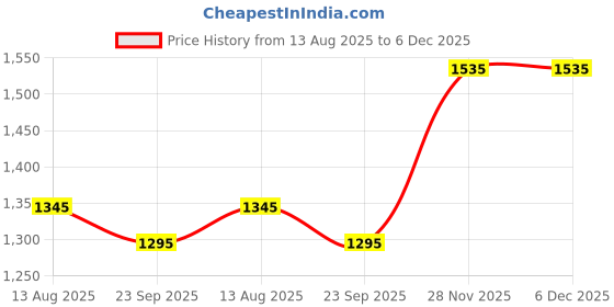 floweraura.com Mixed Roses With Delicious Strawberry Cake Price History Graph from 13 Aug 2025 to 6 Dec 2025