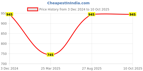 floweraura.com More Than Words Price History Graph from 3 Dec 2024 to 10 Oct 2025