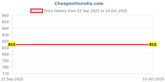 floweraura.com New Year Photo Custom Cake Price History Graph from 22 Sep 2025 to 9 Oct 2025
